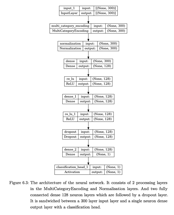 Neural network architecture diagram