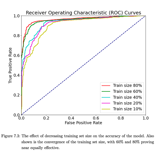 ROC curves showing model performance