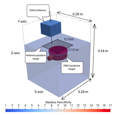 GPR simulation setup showing antenna, soil, and landmine geometry